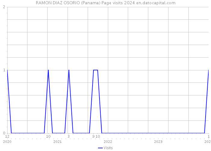 RAMON DIAZ OSORIO (Panama) Page visits 2024 