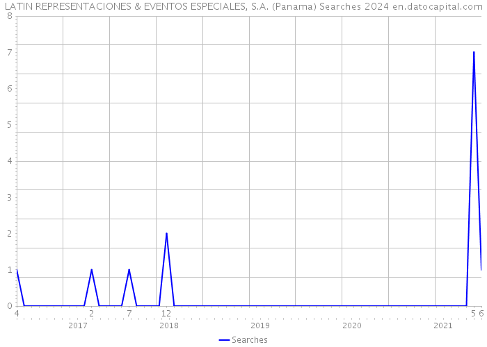 LATIN REPRESENTACIONES & EVENTOS ESPECIALES, S.A. (Panama) Searches 2024 