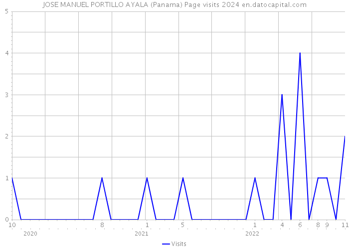 JOSE MANUEL PORTILLO AYALA (Panama) Page visits 2024 
