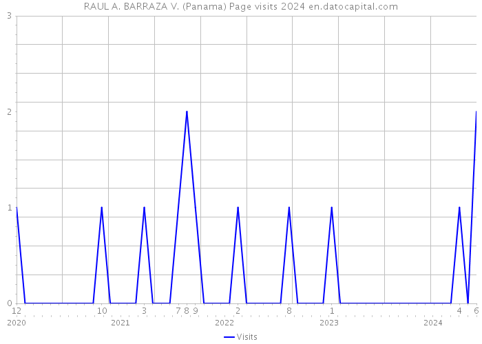 RAUL A. BARRAZA V. (Panama) Page visits 2024 