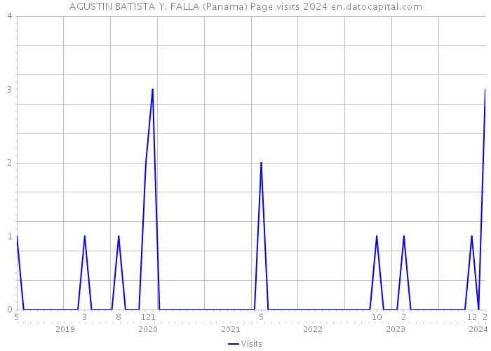 AGUSTIN BATISTA Y. FALLA (Panama) Page visits 2024 