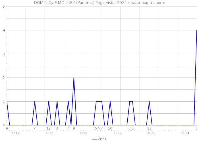 DOMINIQUE MONNEY (Panama) Page visits 2024 