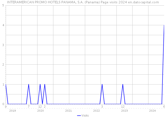 INTERAMERICAN PROMO HOTELS PANAMA, S.A. (Panama) Page visits 2024 