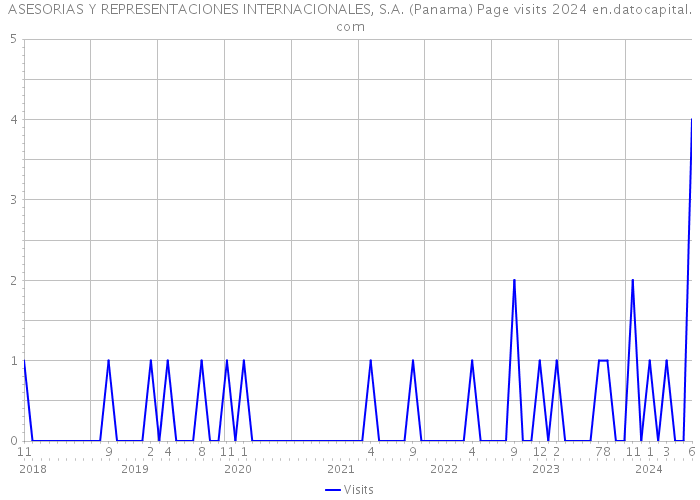 ASESORIAS Y REPRESENTACIONES INTERNACIONALES, S.A. (Panama) Page visits 2024 