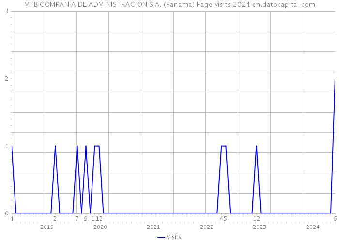 MFB COMPANIA DE ADMINISTRACION S.A. (Panama) Page visits 2024 