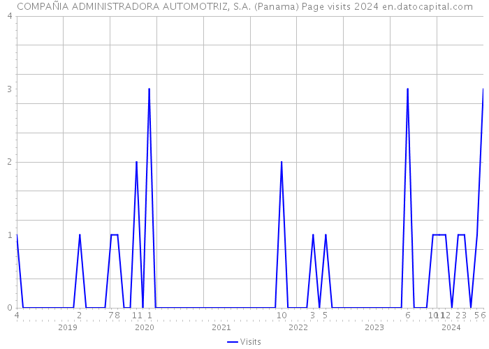 COMPAÑIA ADMINISTRADORA AUTOMOTRIZ, S.A. (Panama) Page visits 2024 