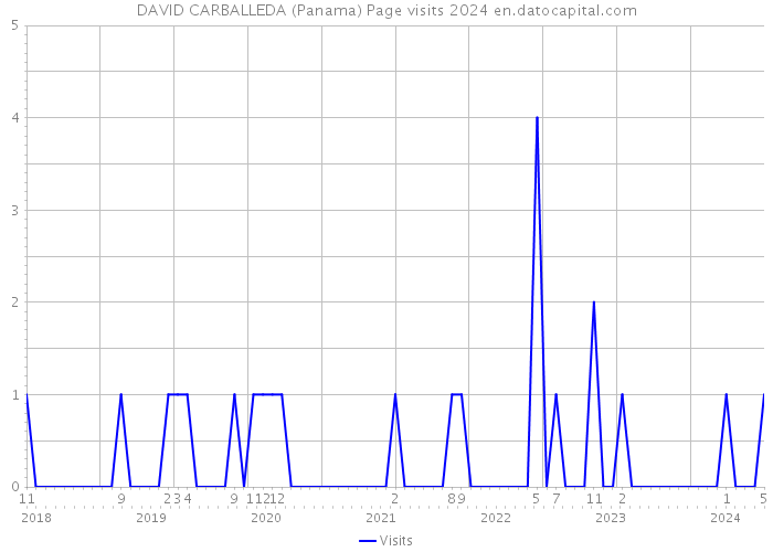 DAVID CARBALLEDA (Panama) Page visits 2024 