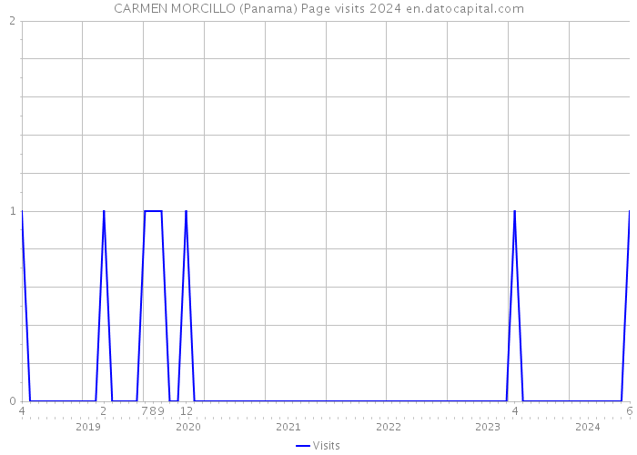 CARMEN MORCILLO (Panama) Page visits 2024 