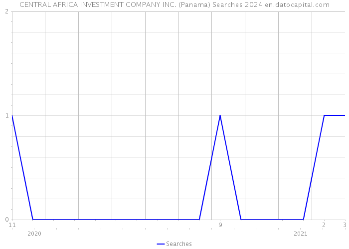 CENTRAL AFRICA INVESTMENT COMPANY INC. (Panama) Searches 2024 