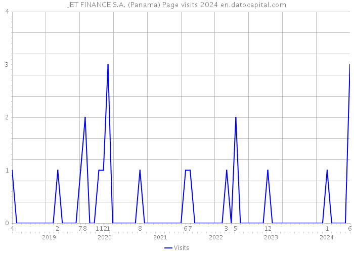 JET FINANCE S.A. (Panama) Page visits 2024 