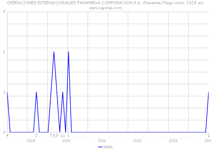 OPERACIONES INTERNACIONALES PANAMEöA CORPORACION S.A. (Panama) Page visits 2024 