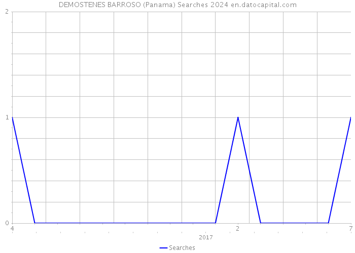 DEMOSTENES BARROSO (Panama) Searches 2024 