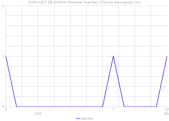 DORA LEVY DE OVADIA (Panama) Searches 2024 