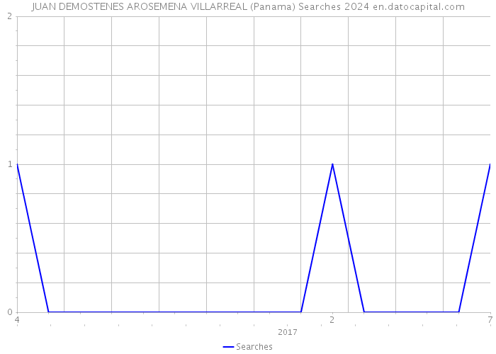 JUAN DEMOSTENES AROSEMENA VILLARREAL (Panama) Searches 2024 