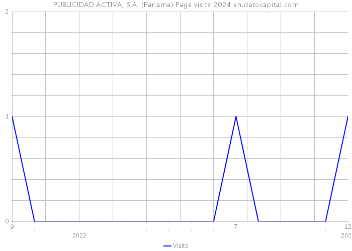 PUBLICIDAD ACTIVA, S.A. (Panama) Page visits 2024 