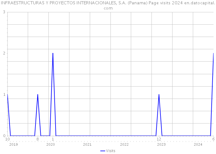 INFRAESTRUCTURAS Y PROYECTOS INTERNACIONALES, S.A. (Panama) Page visits 2024 