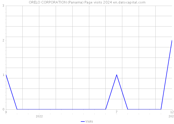 ORELO CORPORATION (Panama) Page visits 2024 
