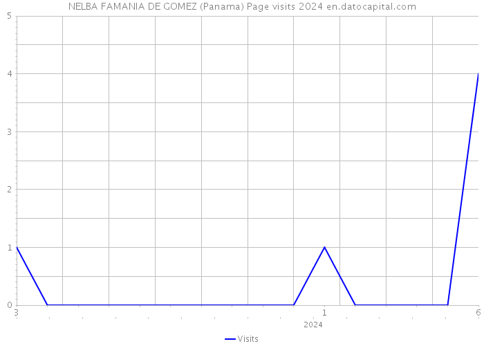 NELBA FAMANIA DE GOMEZ (Panama) Page visits 2024 