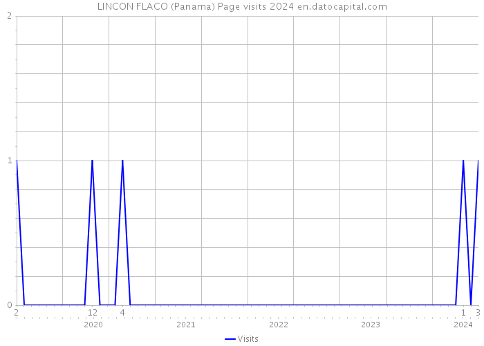 LINCON FLACO (Panama) Page visits 2024 