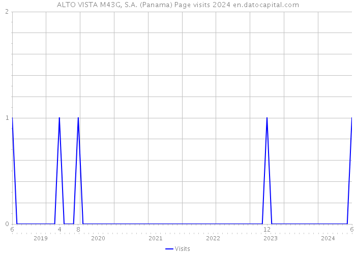 ALTO VISTA M43G, S.A. (Panama) Page visits 2024 