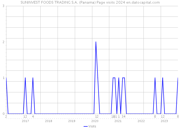 SUNINVEST FOODS TRADING S.A. (Panama) Page visits 2024 