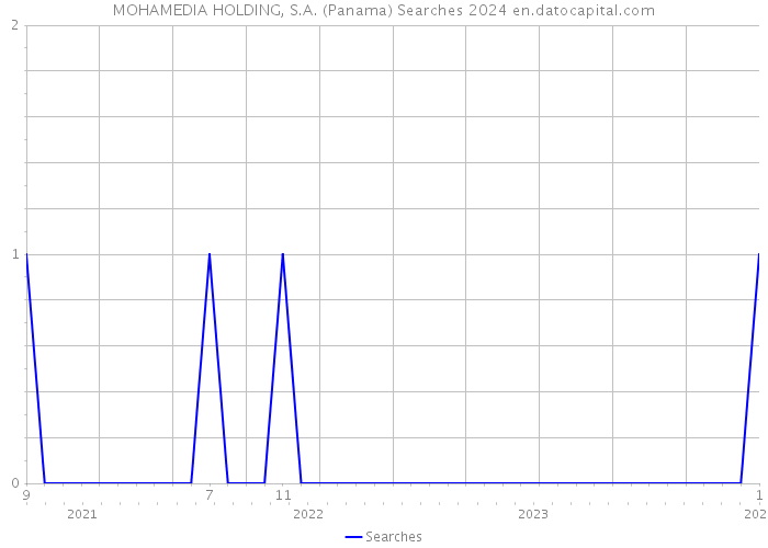 MOHAMEDIA HOLDING, S.A. (Panama) Searches 2024 