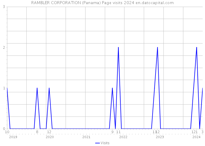 RAMBLER CORPORATION (Panama) Page visits 2024 