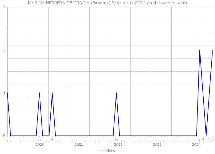 MARINA HERRERA DE GRACIA (Panama) Page visits 2024 