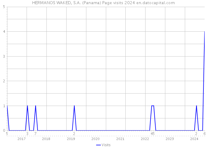 HERMANOS WAKED, S.A. (Panama) Page visits 2024 