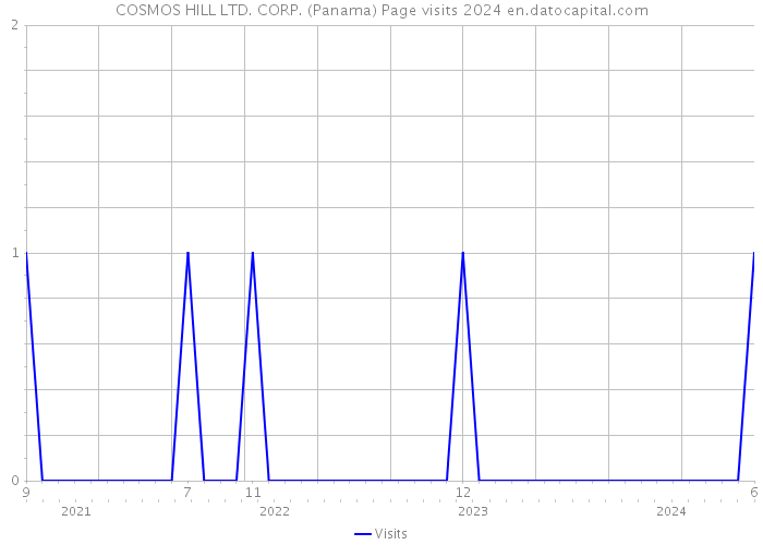 COSMOS HILL LTD. CORP. (Panama) Page visits 2024 
