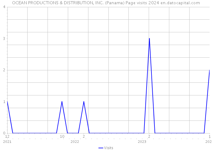 OCEAN PRODUCTIONS & DISTRIBUTION, INC. (Panama) Page visits 2024 