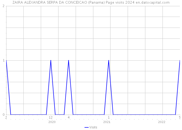 ZAIRA ALEXANDRA SERPA DA CONCEICAO (Panama) Page visits 2024 