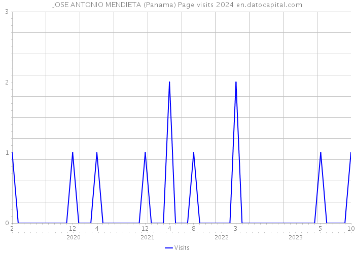 JOSE ANTONIO MENDIETA (Panama) Page visits 2024 