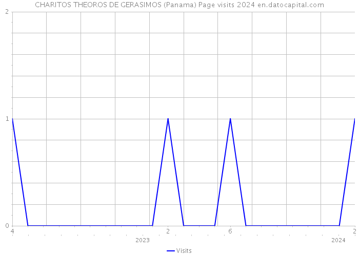 CHARITOS THEOROS DE GERASIMOS (Panama) Page visits 2024 
