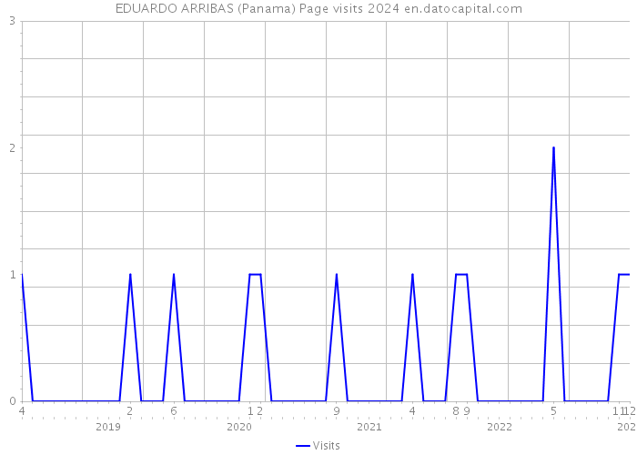 EDUARDO ARRIBAS (Panama) Page visits 2024 