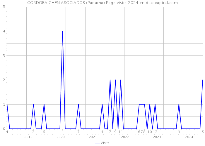 CORDOBA CHEN ASOCIADOS (Panama) Page visits 2024 