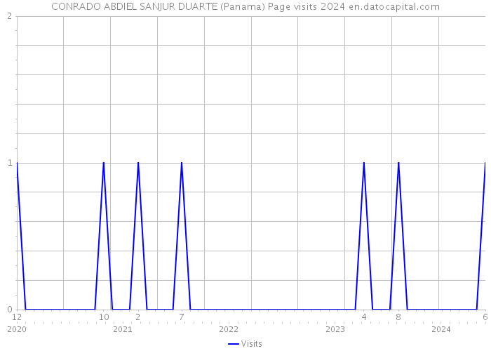 CONRADO ABDIEL SANJUR DUARTE (Panama) Page visits 2024 