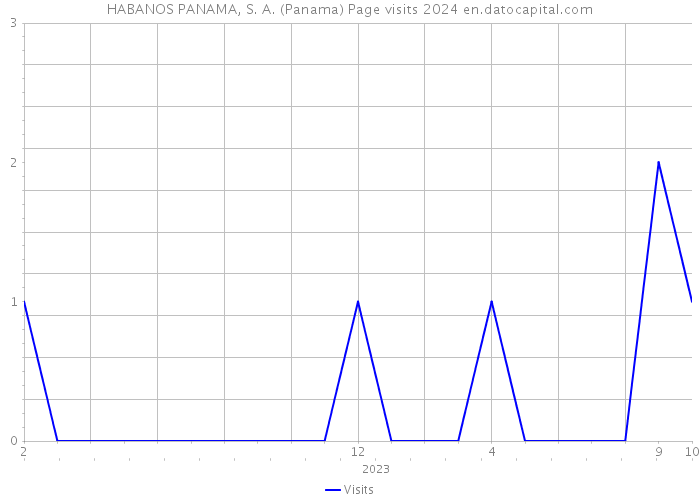 HABANOS PANAMA, S. A. (Panama) Page visits 2024 