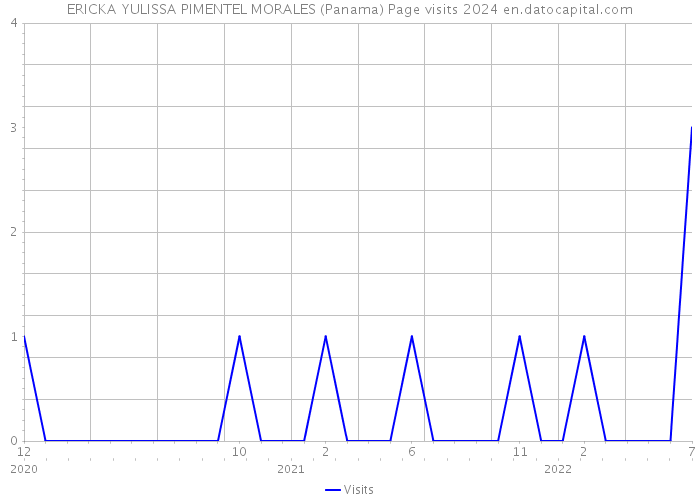 ERICKA YULISSA PIMENTEL MORALES (Panama) Page visits 2024 