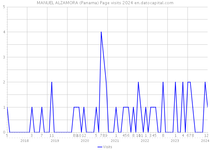 MANUEL ALZAMORA (Panama) Page visits 2024 