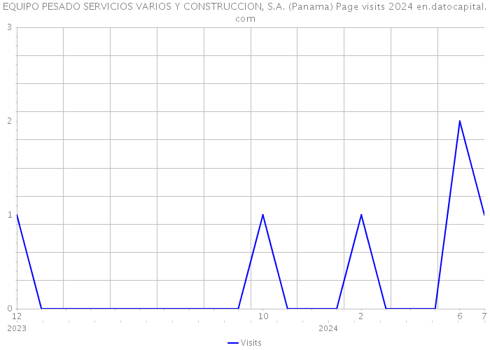 EQUIPO PESADO SERVICIOS VARIOS Y CONSTRUCCION, S.A. (Panama) Page visits 2024 