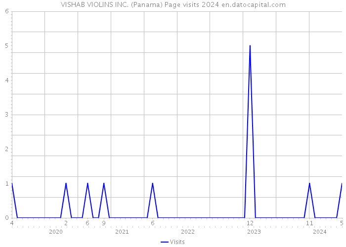 VISHAB VIOLINS INC. (Panama) Page visits 2024 