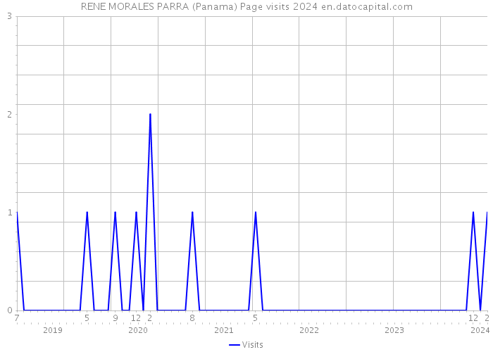 RENE MORALES PARRA (Panama) Page visits 2024 
