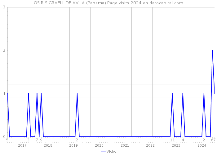 OSIRIS GRAELL DE AVILA (Panama) Page visits 2024 