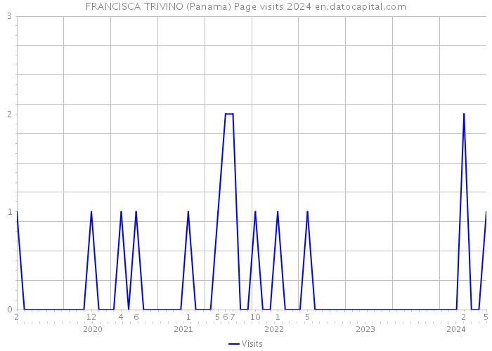 FRANCISCA TRIVINO (Panama) Page visits 2024 