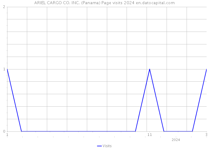 ARIEL CARGO CO. INC. (Panama) Page visits 2024 