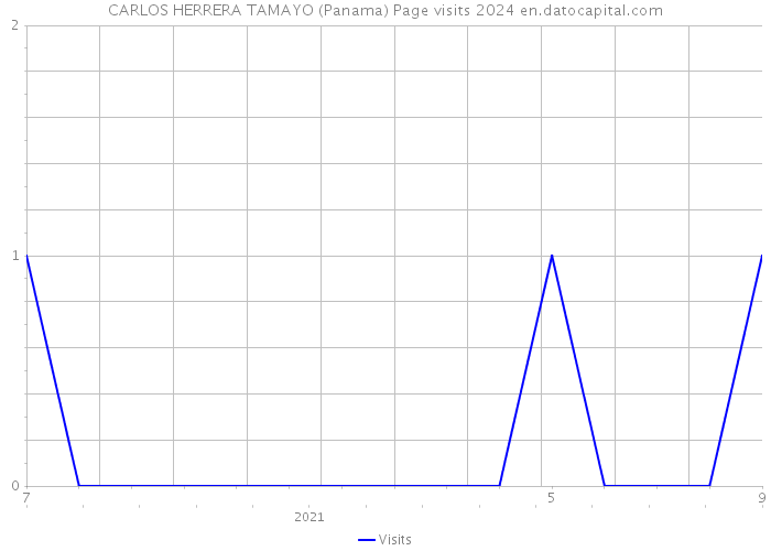 CARLOS HERRERA TAMAYO (Panama) Page visits 2024 