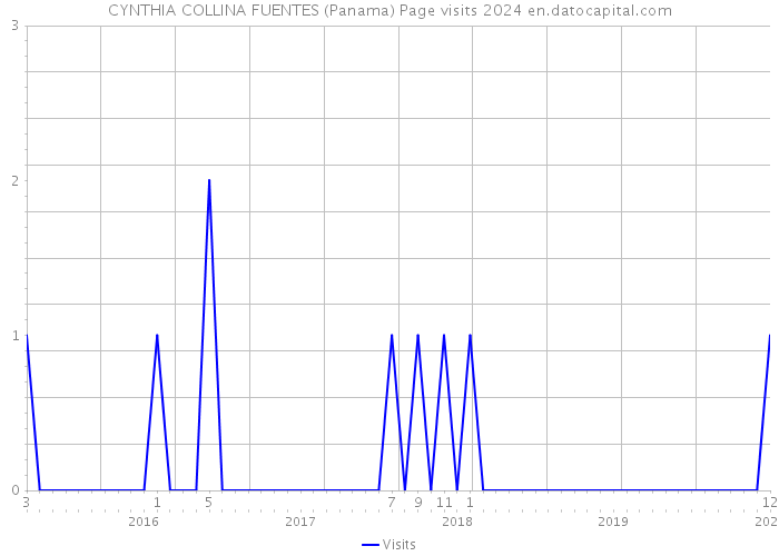CYNTHIA COLLINA FUENTES (Panama) Page visits 2024 