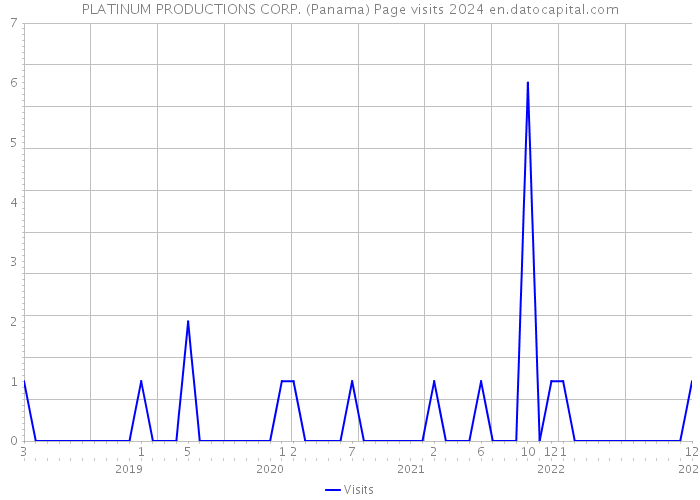 PLATINUM PRODUCTIONS CORP. (Panama) Page visits 2024 