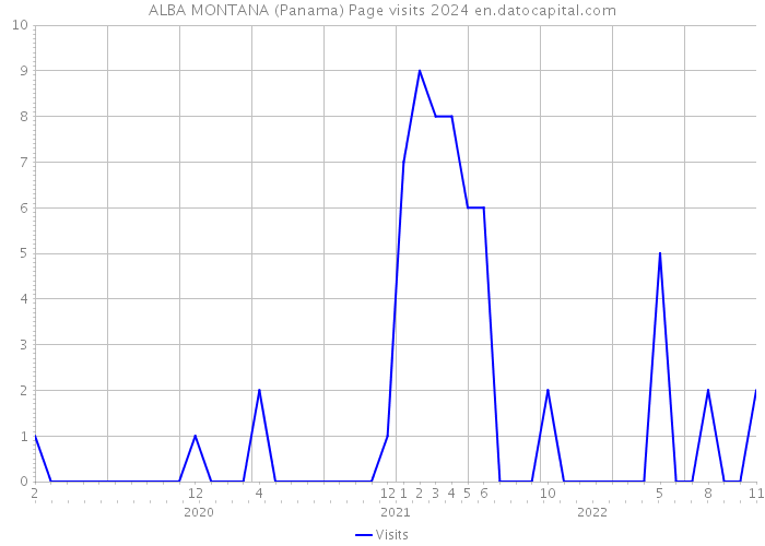 ALBA MONTANA (Panama) Page visits 2024 